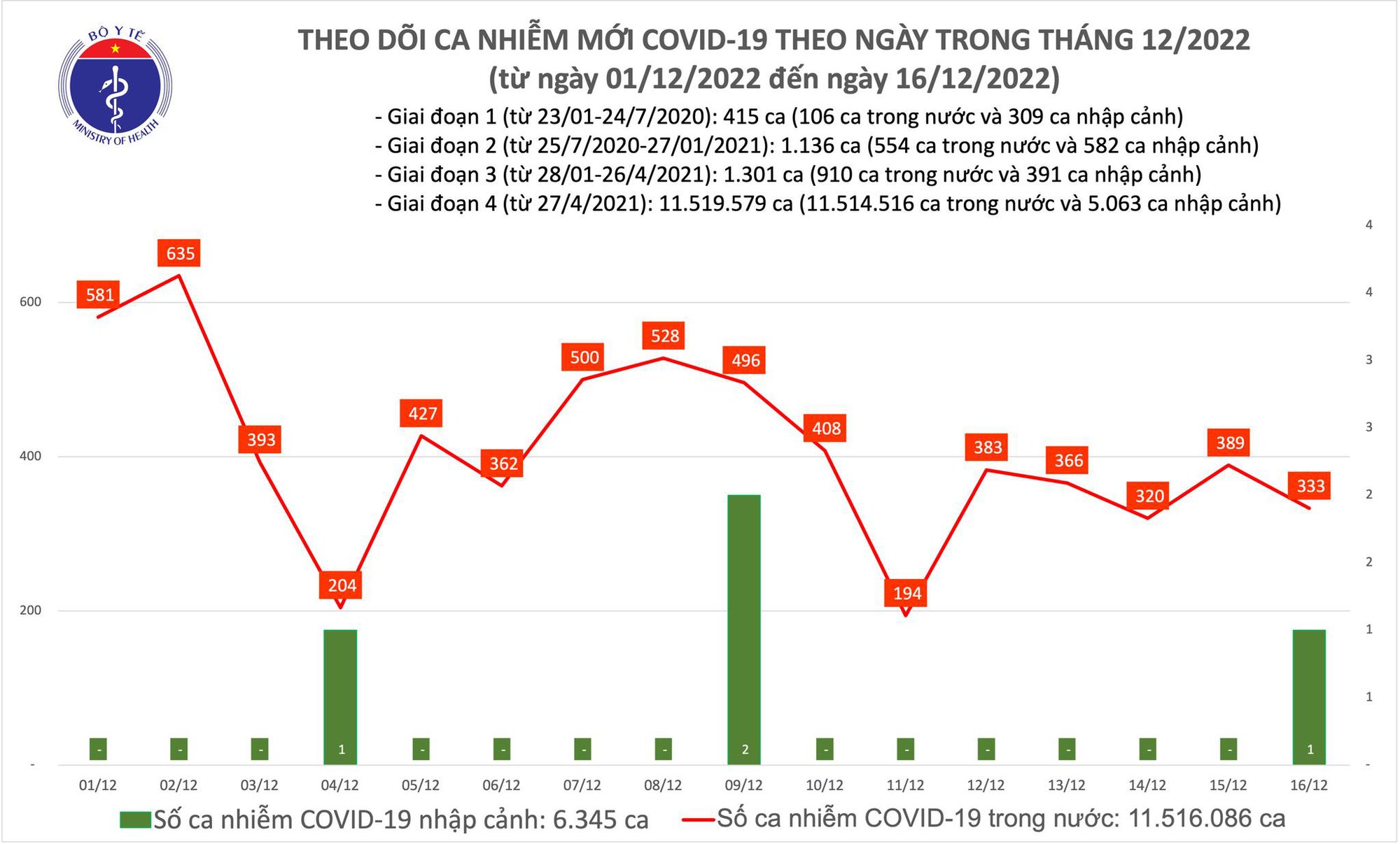 Sự kiện - Ngày 16/12: Ca mắc mới Covid-19 giảm còn 333