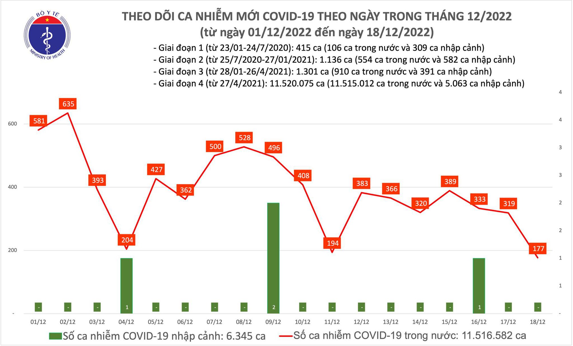 Sự kiện - Ngày 18/12: Ca Covid-19 giảm còn 177