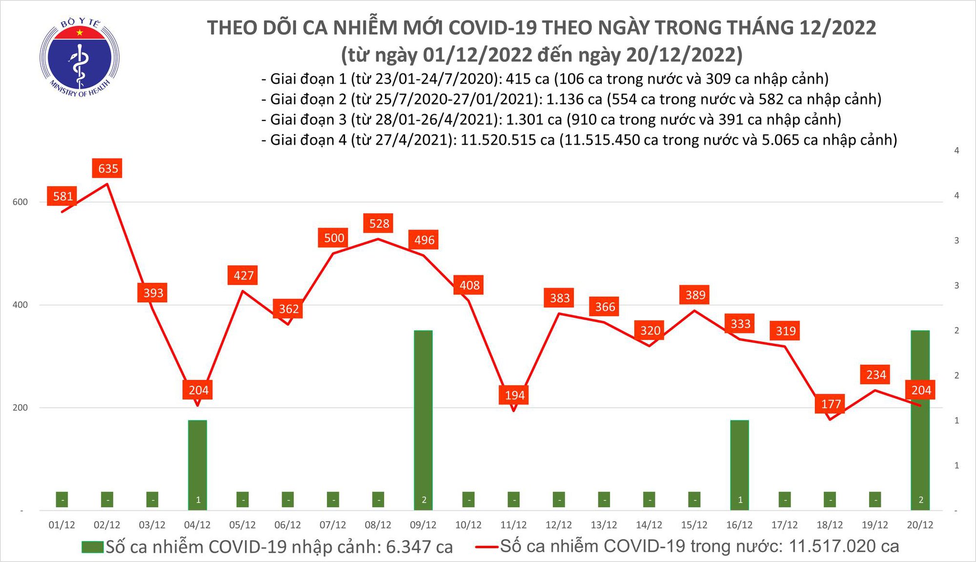 Sự kiện - Ngày 20/12: Có 204 ca Covid-19 mới