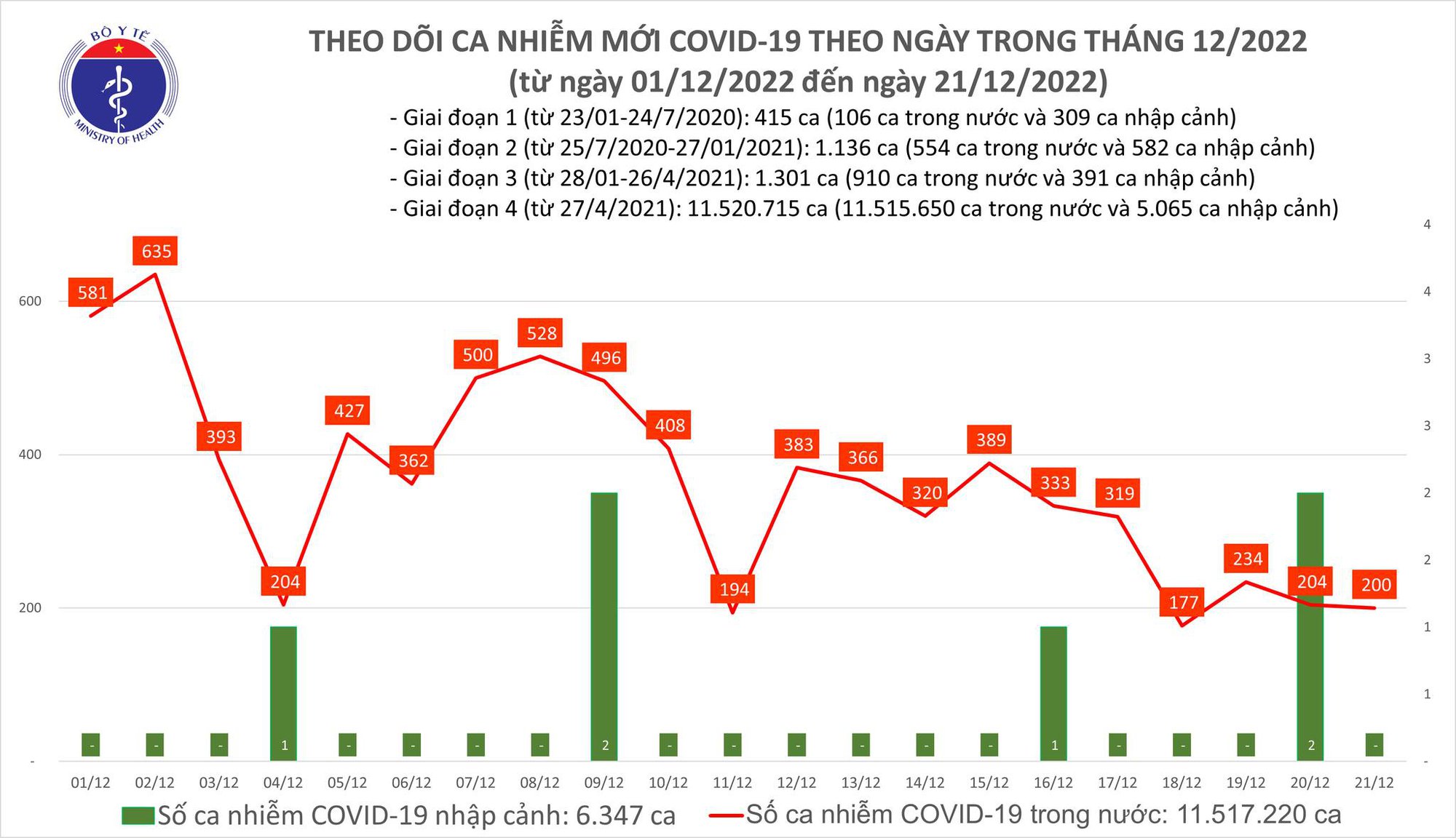 Sự kiện - Ngày 21/12: Có 200 ca Covid-19 mới