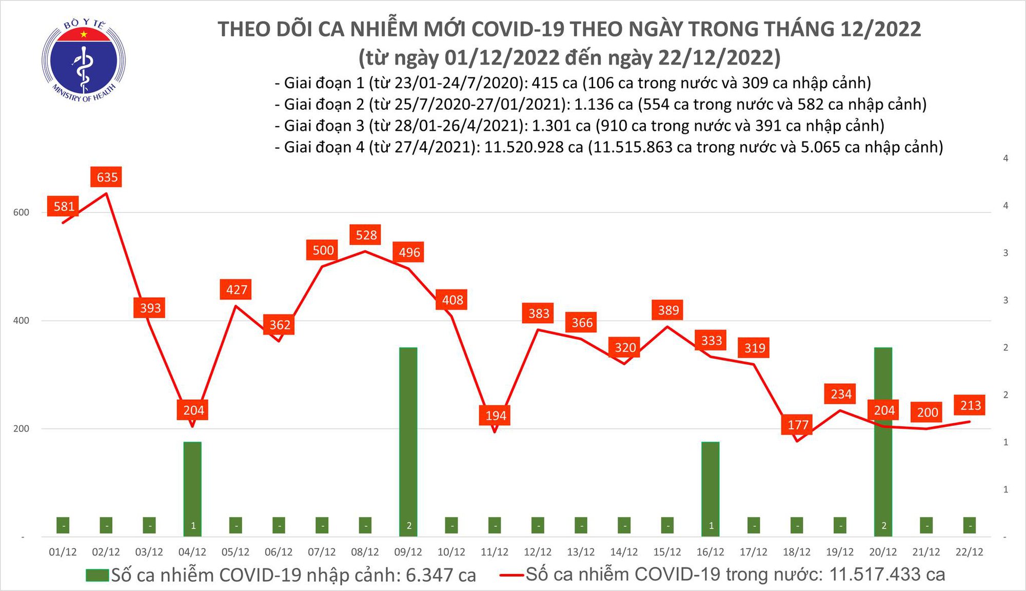 Sự kiện - Ngày 22/12: Có 213 ca Covid-19 mới