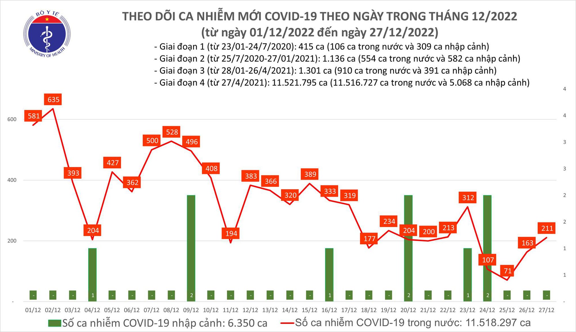 Sự kiện - Ngày 27/12: Số mắc Covid-19 tiếp tục tăng, ghi nhận 211 ca