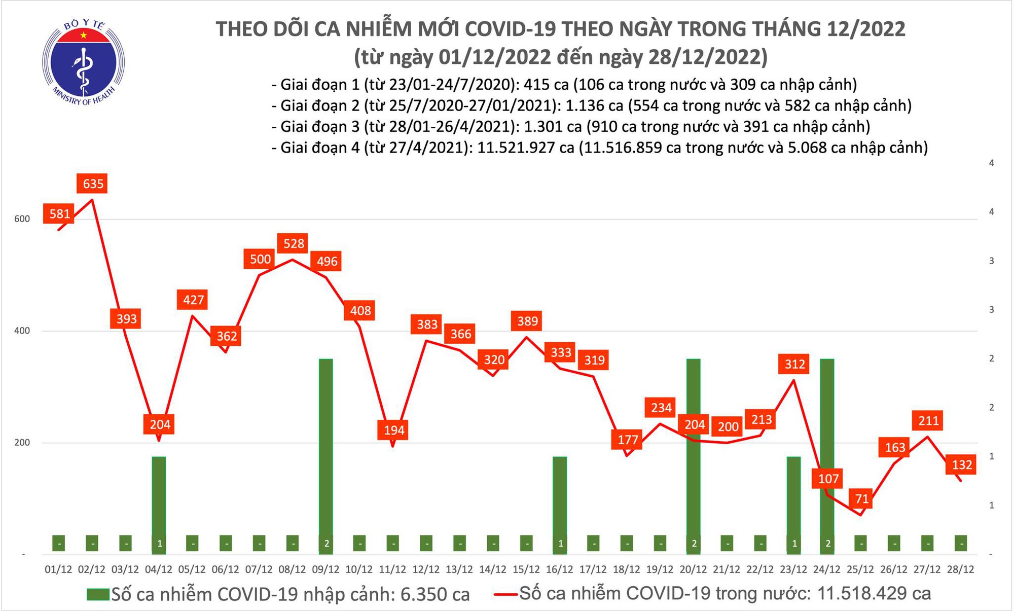 Sự kiện - Ngày 28/12: Số ca mắc Covid-19 giảm còn 132