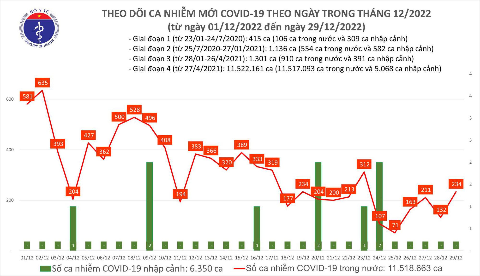 Sự kiện - Ngày 29/12: Số mắc Covid-19 mới tăng lên 234 ca