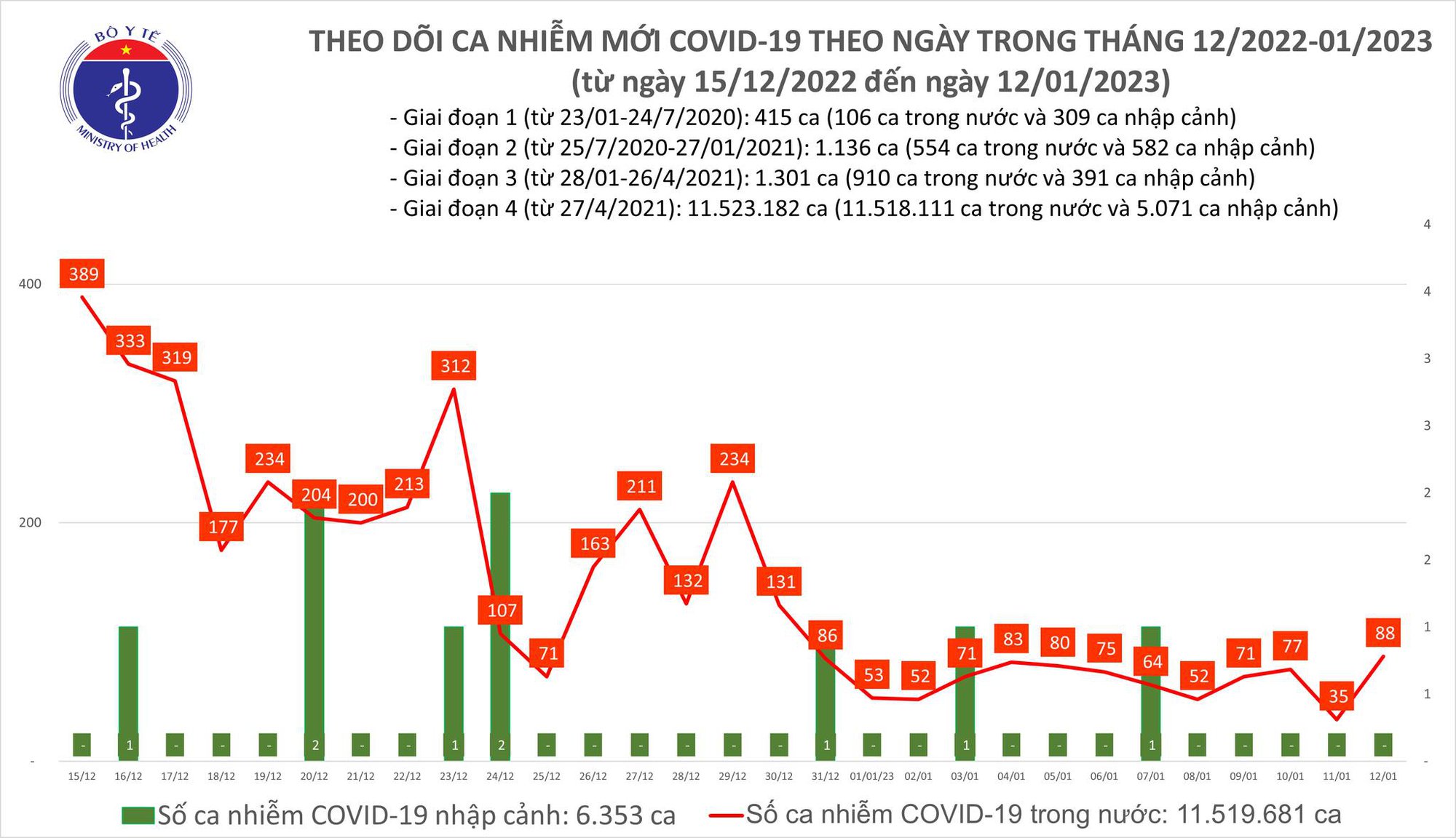 Sự kiện - Ngày 12/1: Số ca mắc Covid-19 tăng gấp hơn 2 lần trong 24 giờ qua