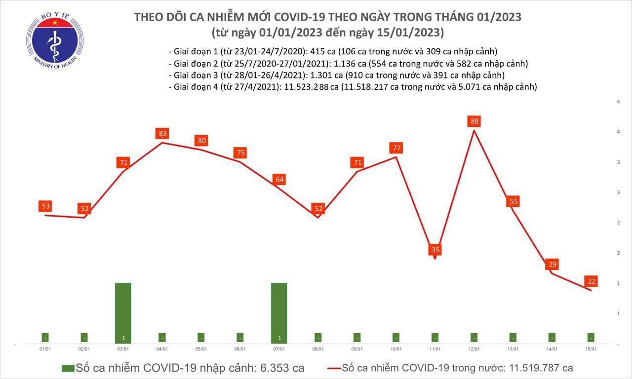 Sự kiện - Ngày 15/1: Chỉ có 22 ca Covid-19 mới, thấp nhất trong 24 tháng qua