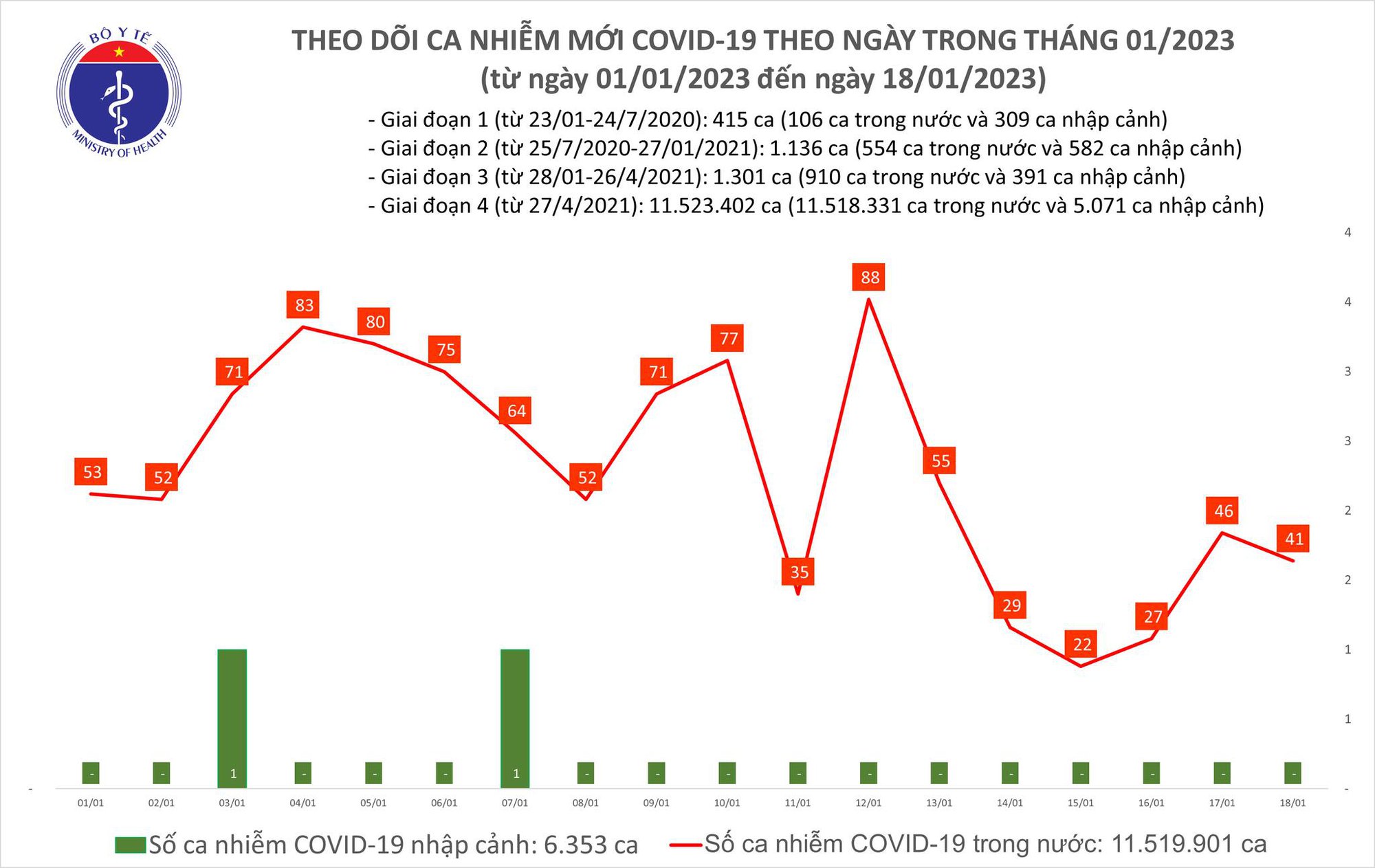 Sự kiện - Ngày 18/1: Ghi nhận 41 ca Covid-19 mới