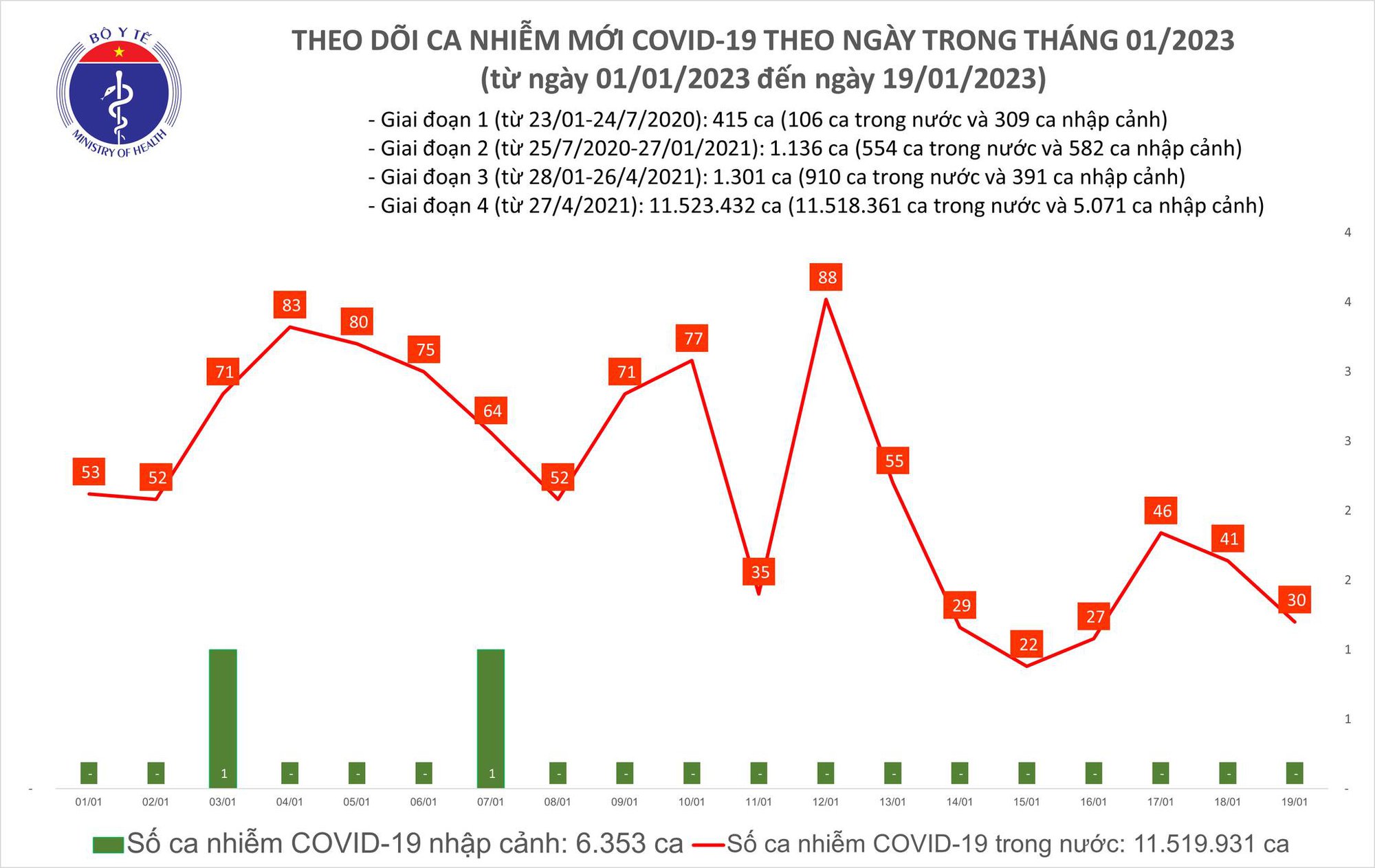 Sự kiện - Ngày 19/1: Ghi nhận 30 ca mắc Covid-19 mới