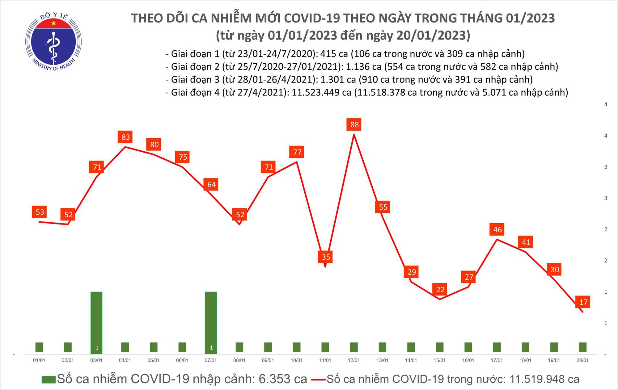 Sự kiện - Ngày 20/1: Số ca mắc Covid-19 giảm nhẹ