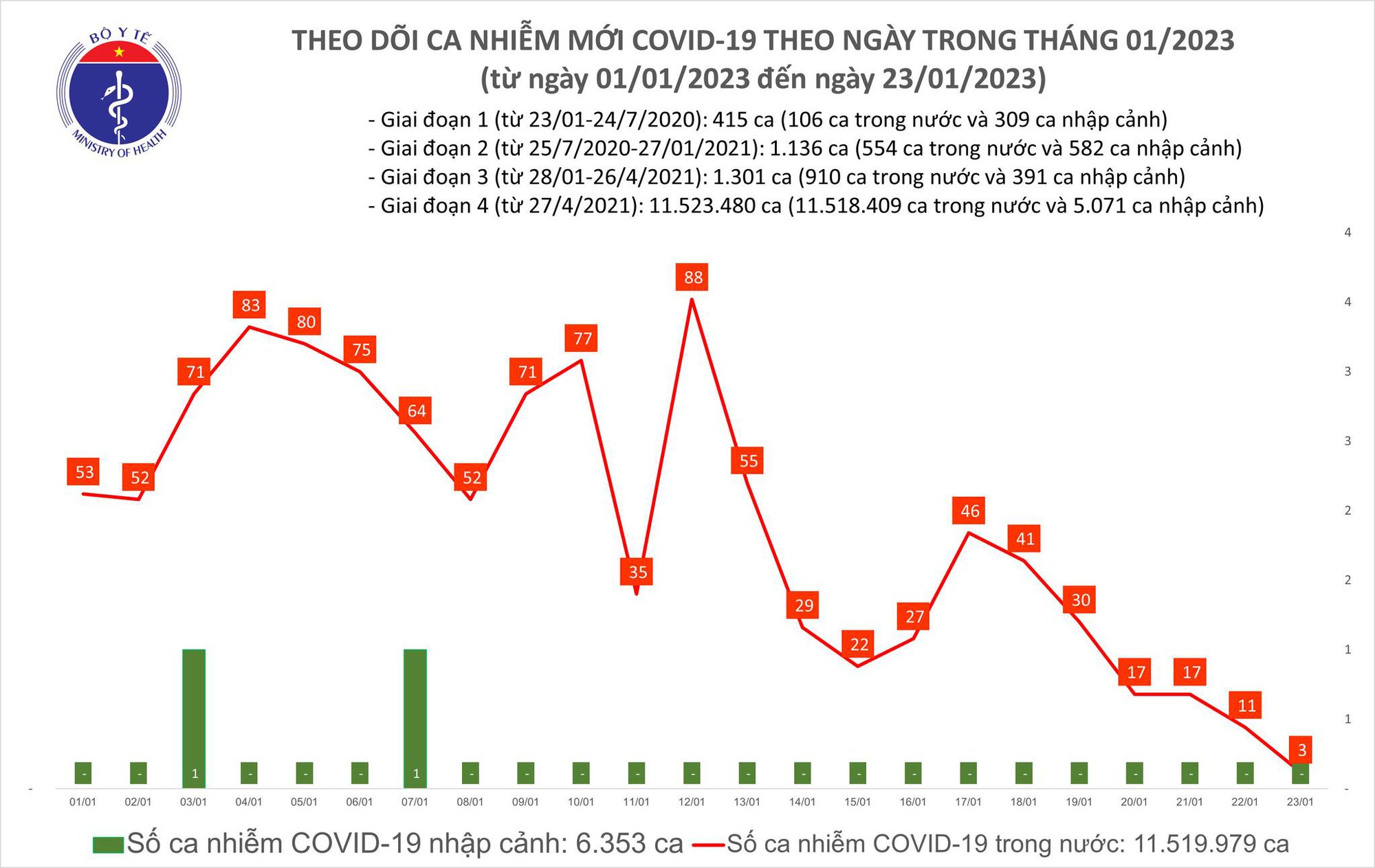 Sự kiện - Ngày 23/1: Chỉ có 3 ca Covid-19, thấp nhất trong hơn 2 năm qua