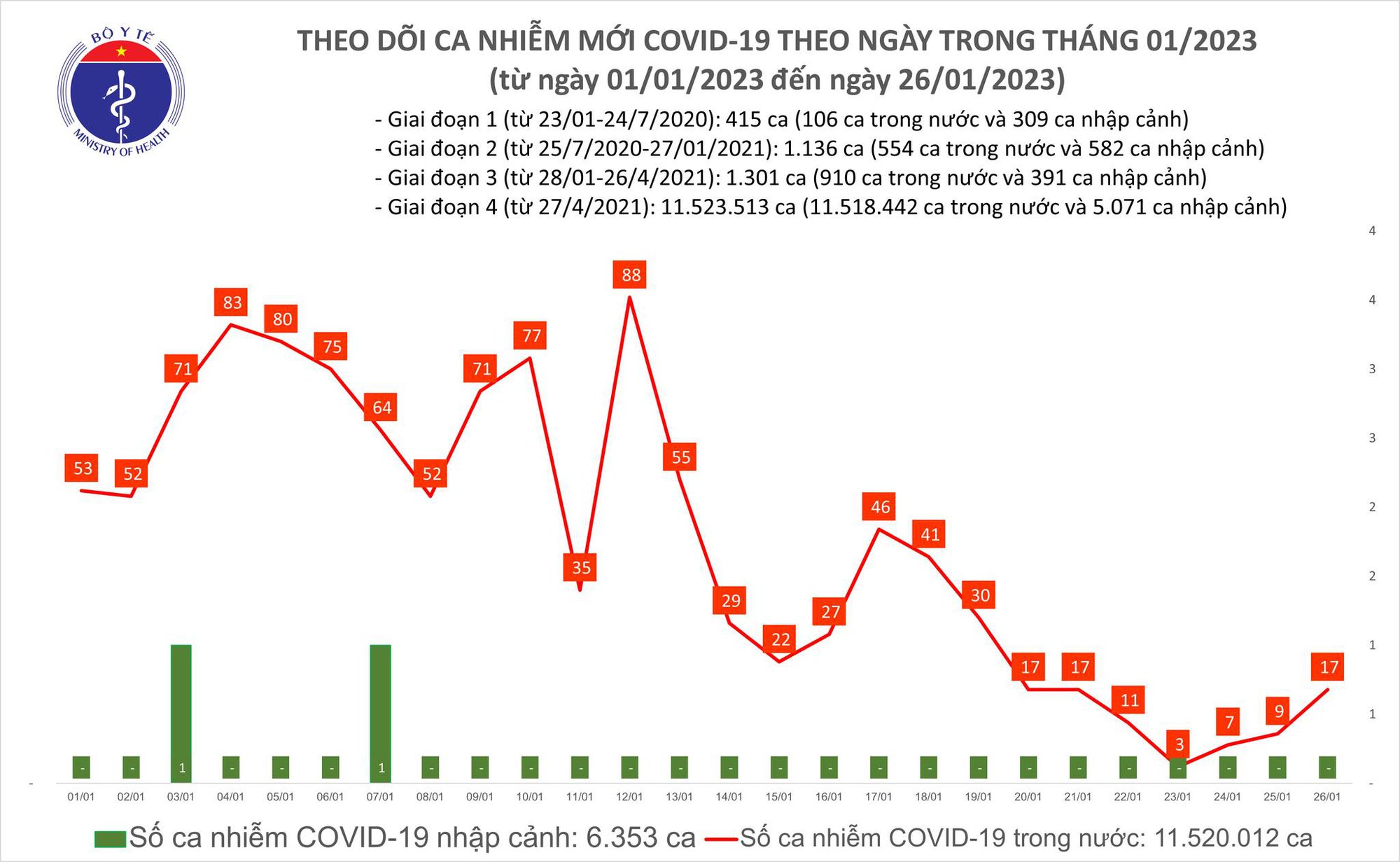 Sự kiện - Ngày 26/1: Số ca Covid-19 tại Việt Nam tăng gấp đôi trong 24 giờ qua