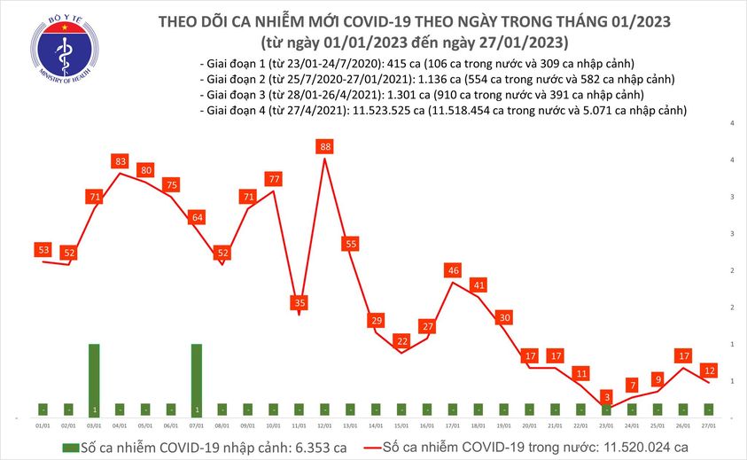 Sự kiện - Ngày 27/1: Ca mắc Covid-19 mới nhiều gần gấp đôi số khỏi bệnh