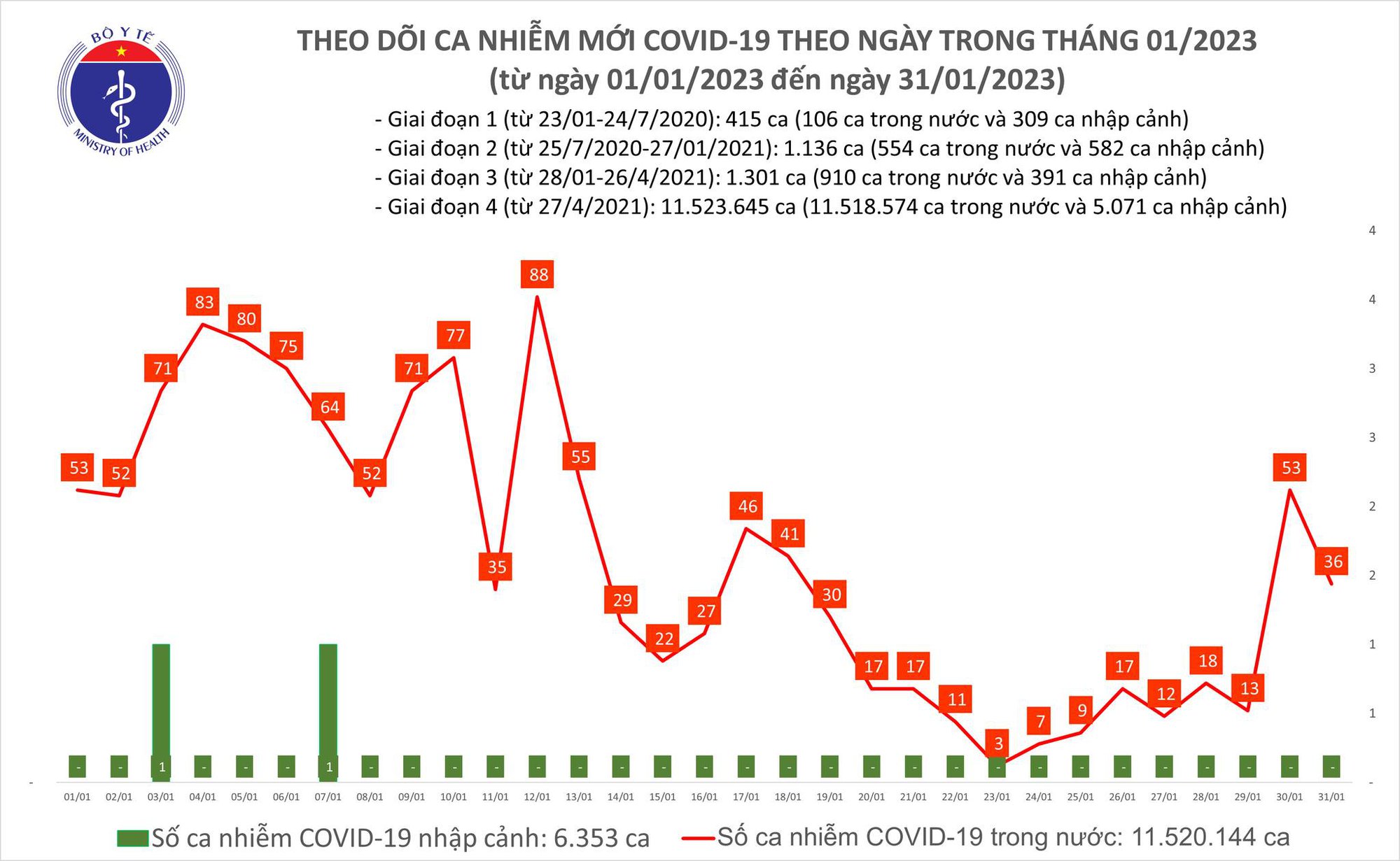 Sự kiện - Ngày 31/1: Ca mắc Covid-19 nhiều hơn 2 lần số khỏi bệnh