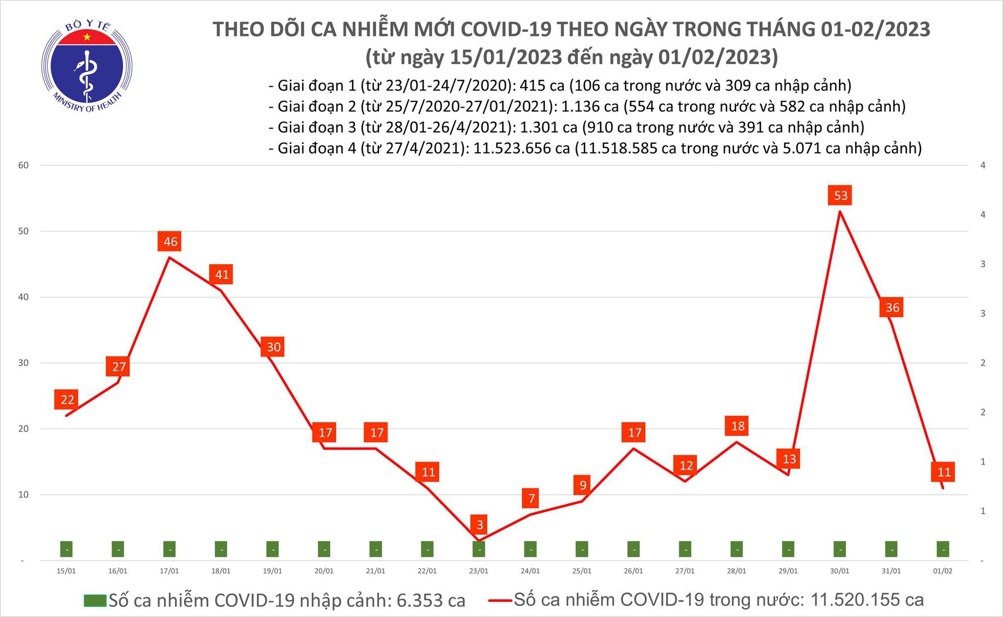 Sự kiện - Ngày 1/2: Số ca mắc Covid-19 giảm mạnh trong 24 giờ qua