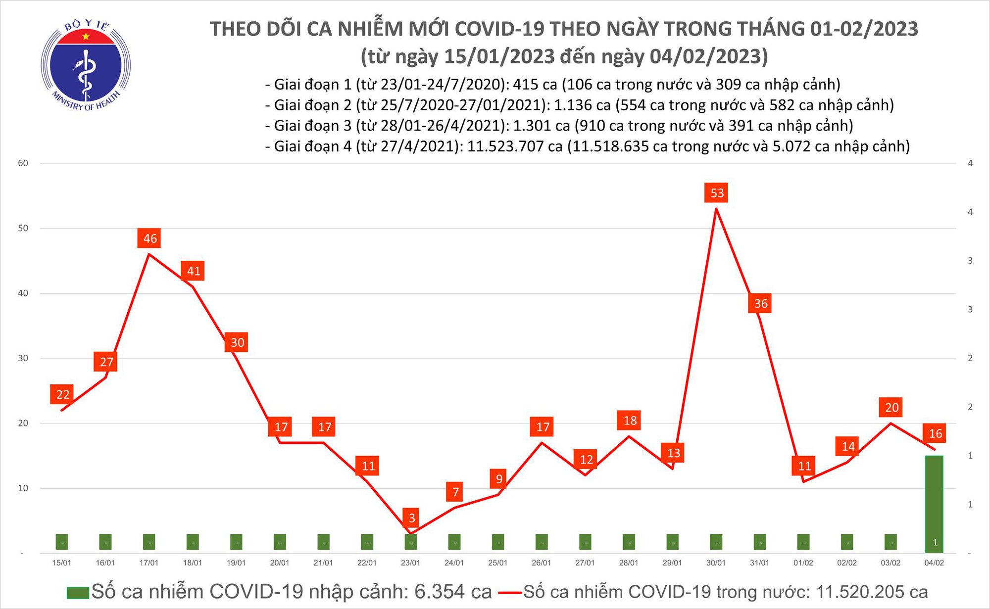 Sự kiện - Ngày 4/2: Ghi nhận 16 ca mắc Covid-19