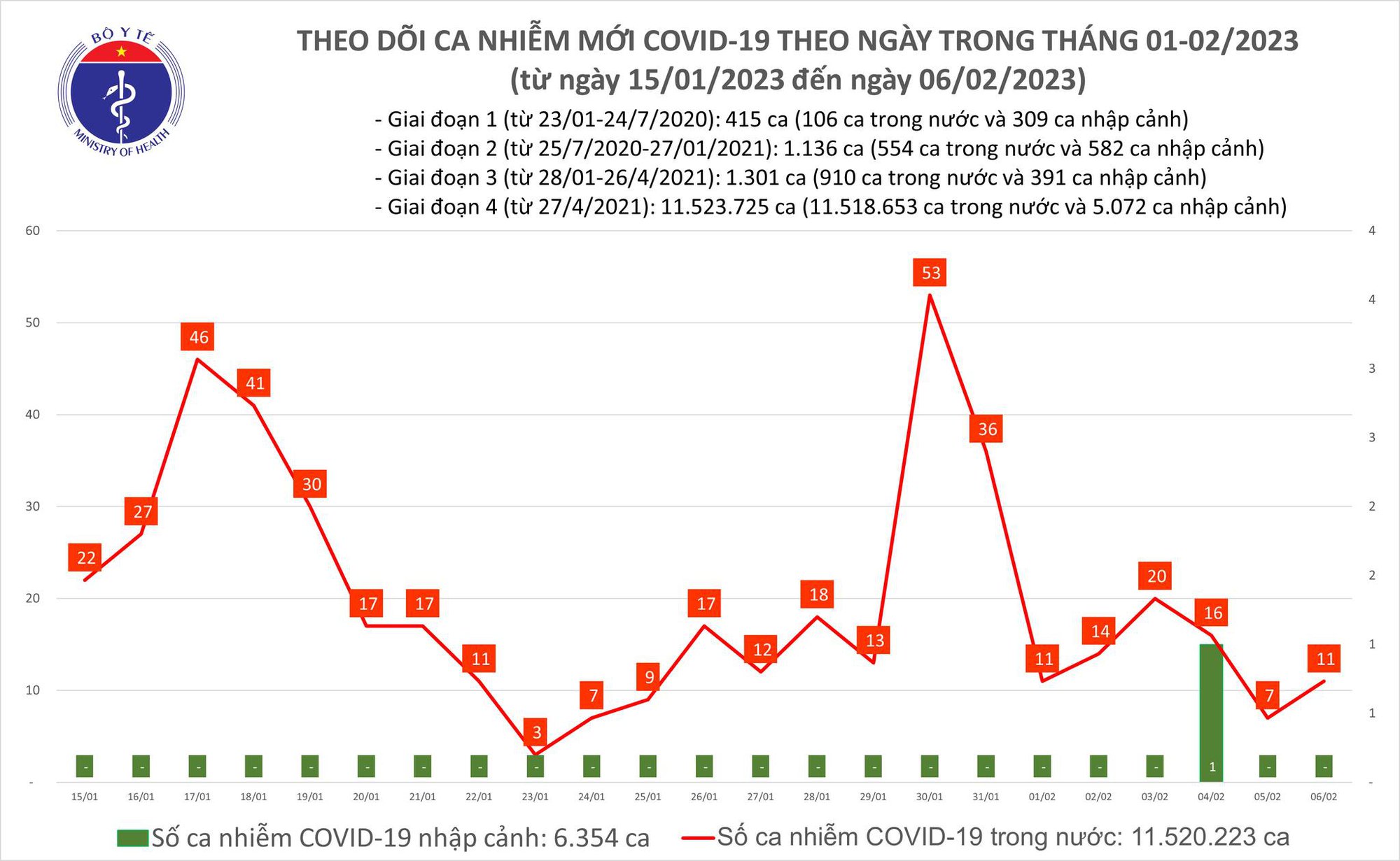 Sự kiện - Ngày 6/2: Số ca mắc mới Covid-19 tăng 4 ca so với hôm qua