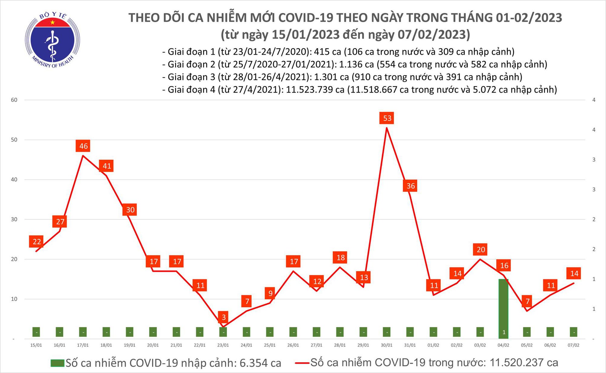 Sự kiện - Ngày 7/2: Số mắc mới Covid-19 gấp 7 lần ca khỏi