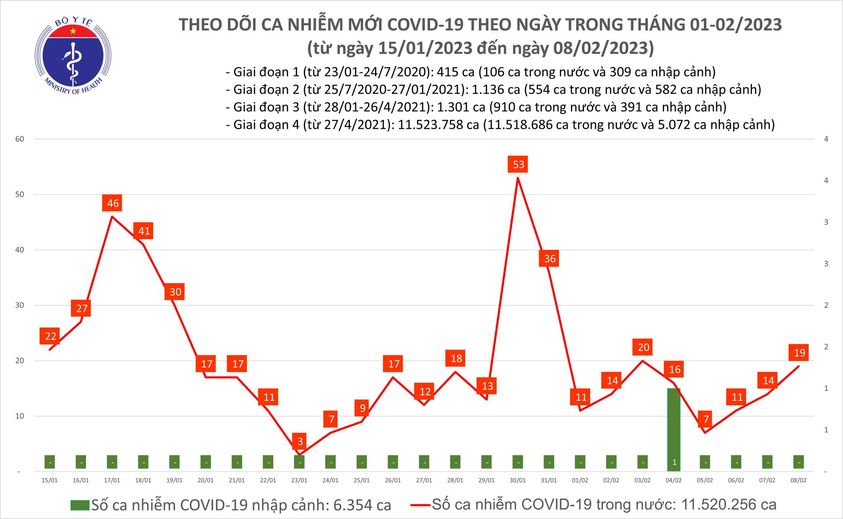 Sự kiện - Ngày 8/2: Số ca mắc mới Covid-19 tăng trong 24 giờ qua