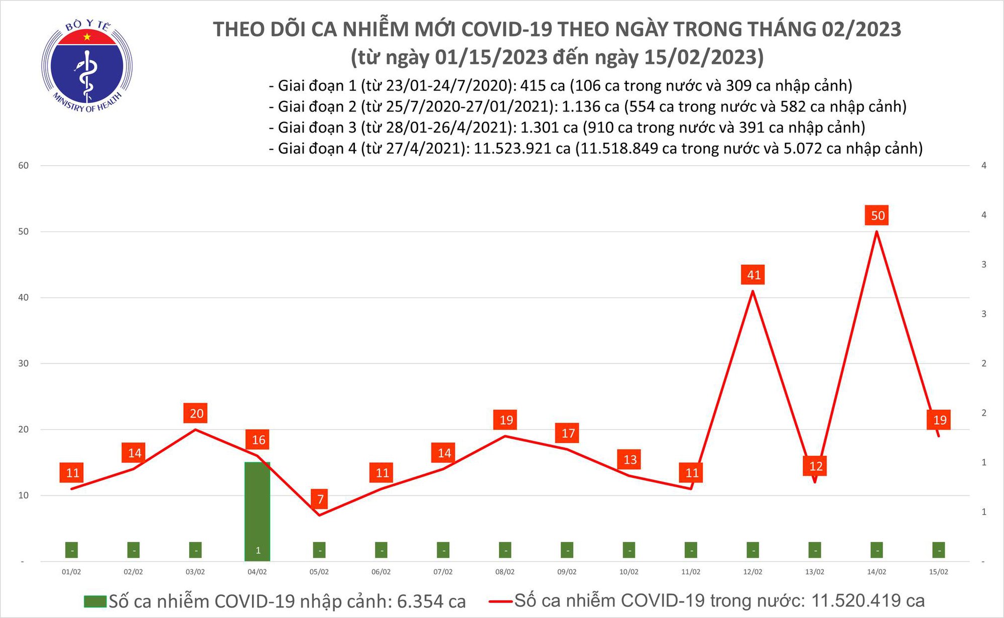 Sự kiện - Ngày 15/2: Số mắc mới Covid-19 gấp gần 10 lần ca khỏi