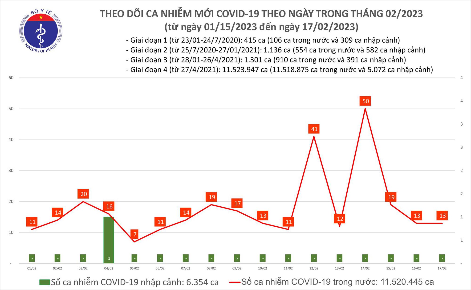 Sự kiện - Ngày 17/2: Ghi nhận 13 ca mắc mới Covid-19