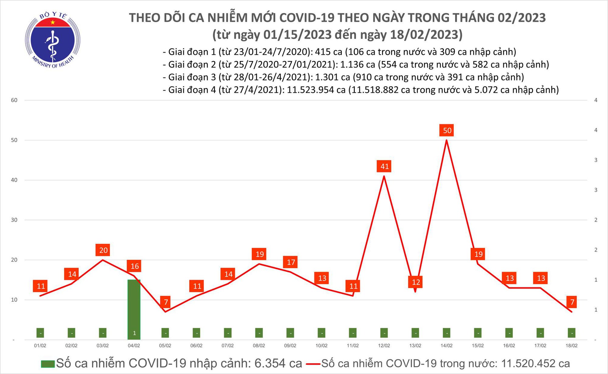 Sự kiện - Ngày 18/2: Số ca Covid-19 mới nhiều hơn số khỏi bệnh