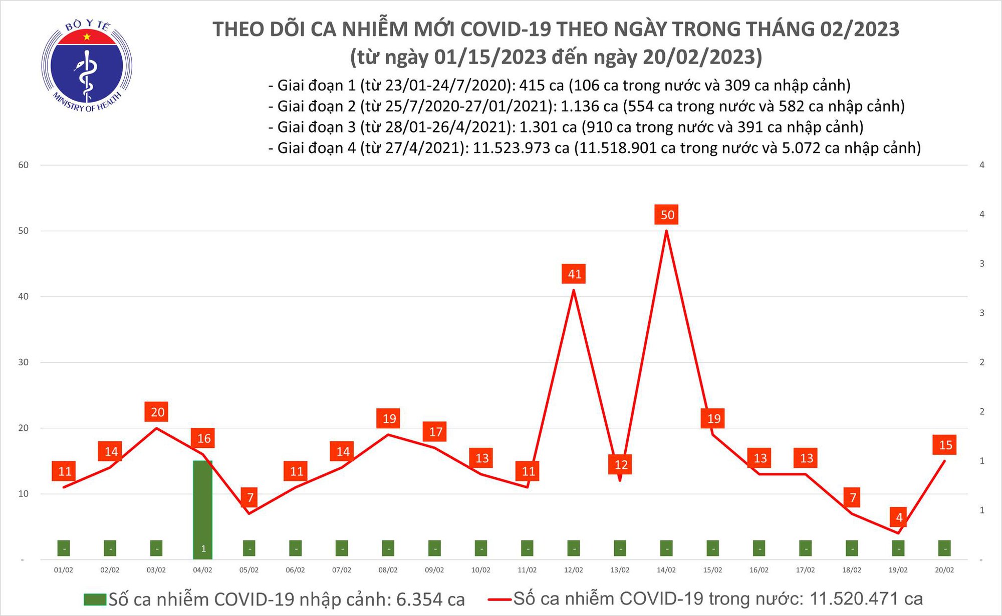 Sự kiện - Ngày 20/2: Số ca mắc Covid-19 mới tăng gần 4 lần trong 24 giờ qua