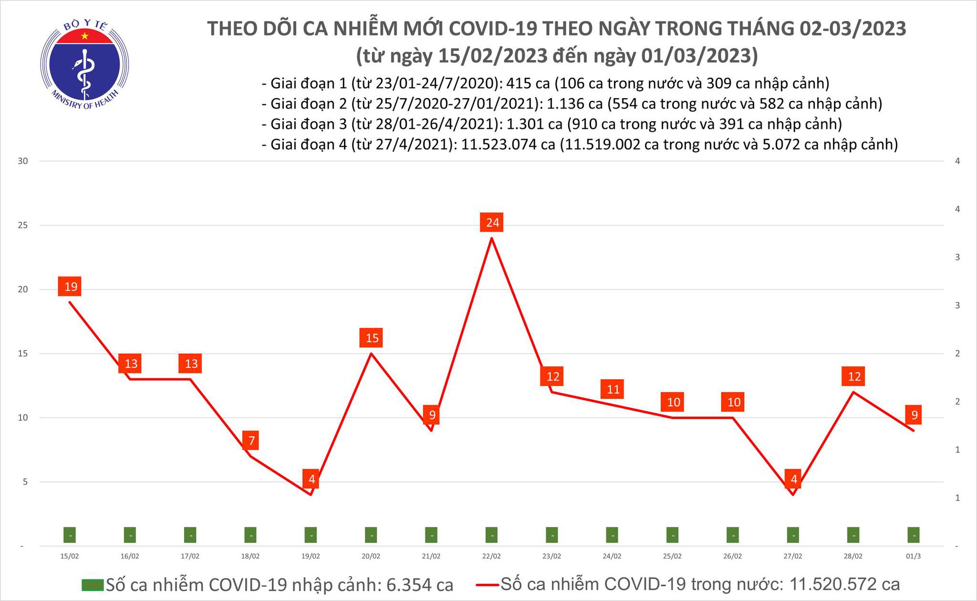 Sự kiện - Ngày 1/3: Số ca Covid-19 giảm nhẹ so với ngày hôm qua