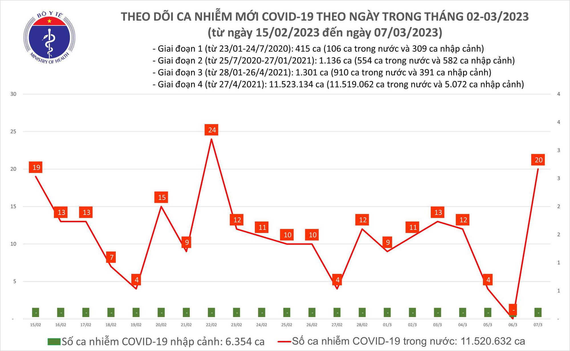 Sự kiện - Ngày 7/3: Số ca Covid-19 mới tăng mạnh