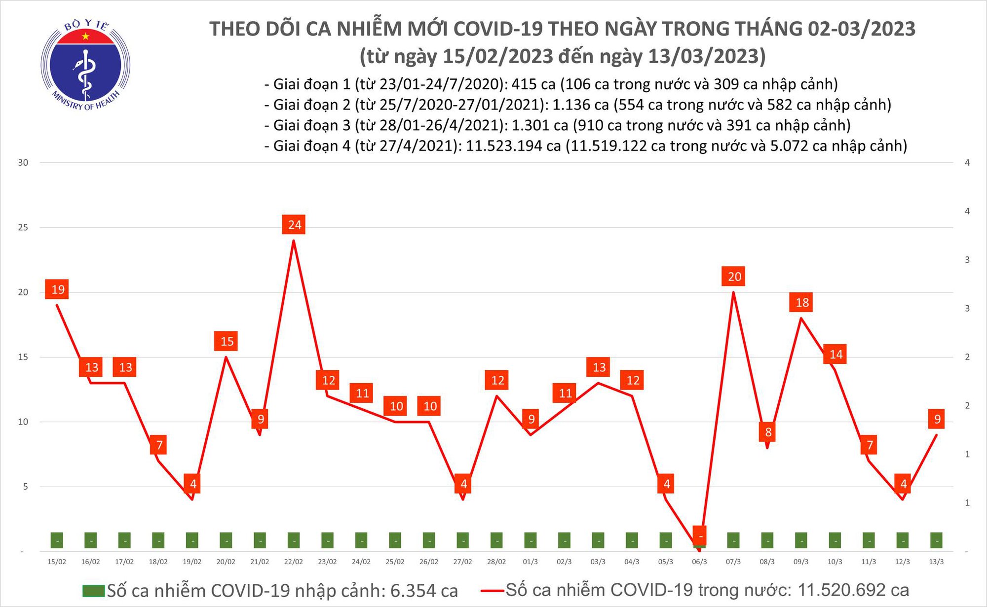 Sự kiện - Ngày 13/3: Cả nước có 9 ca Covid-19 mới 