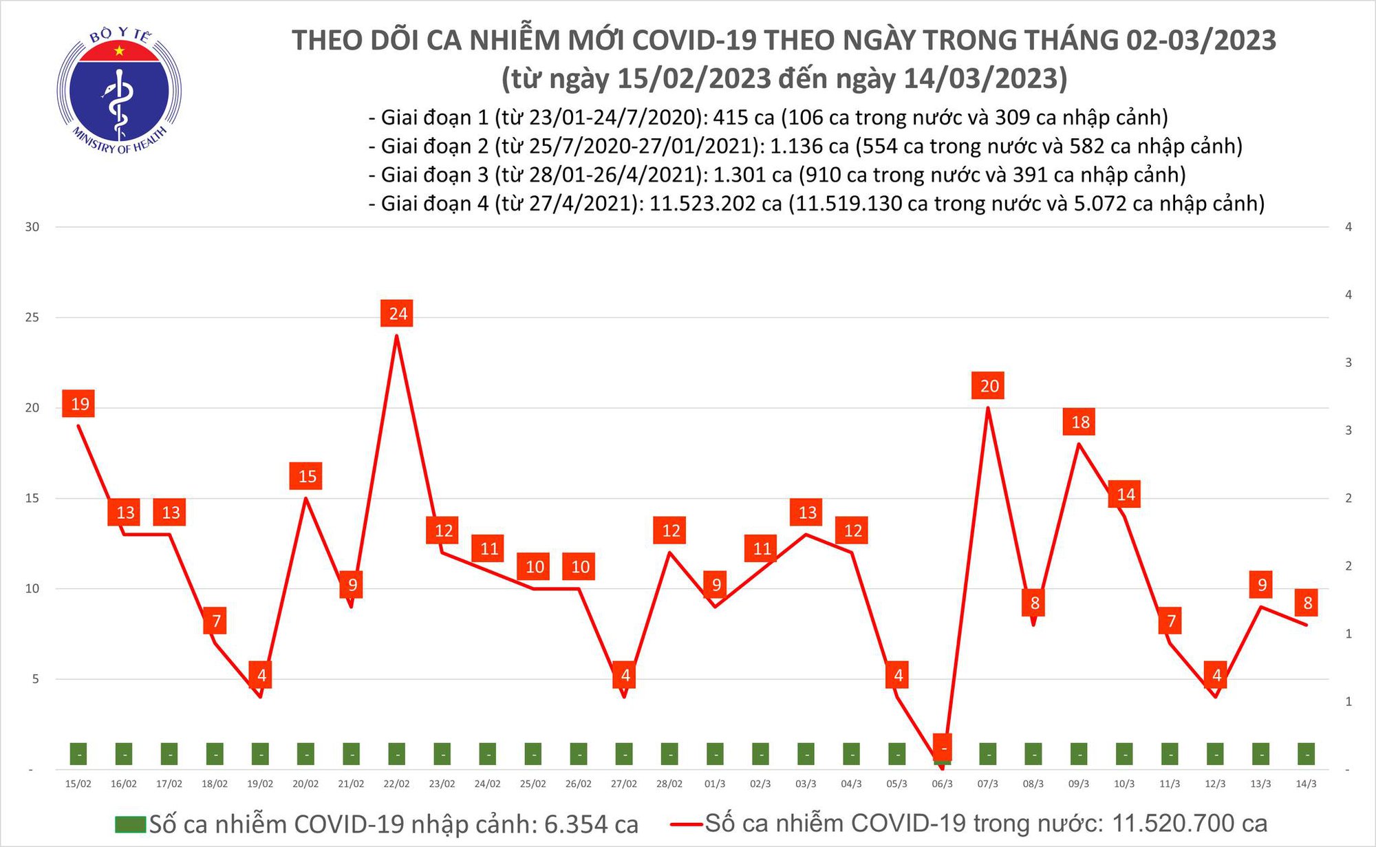 Sự kiện - Ngày 14/3: Số mắc mới Covid-19 gấp 2 lần ca khỏi