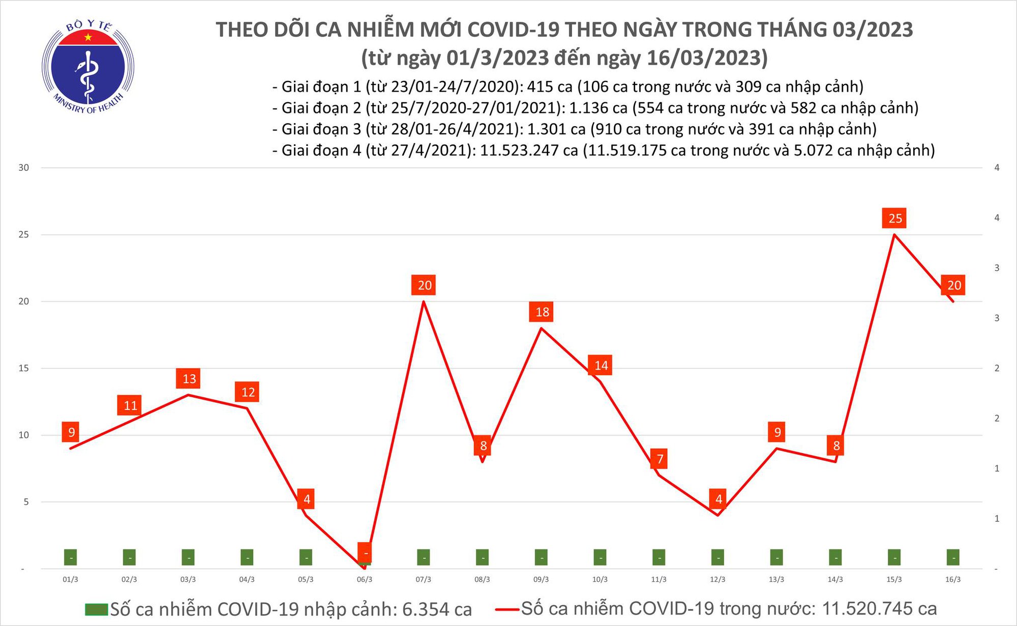 Sự kiện - Ngày 16/3: Có 20 ca Covid-19 mới, bệnh nhân nặng tăng nhanh