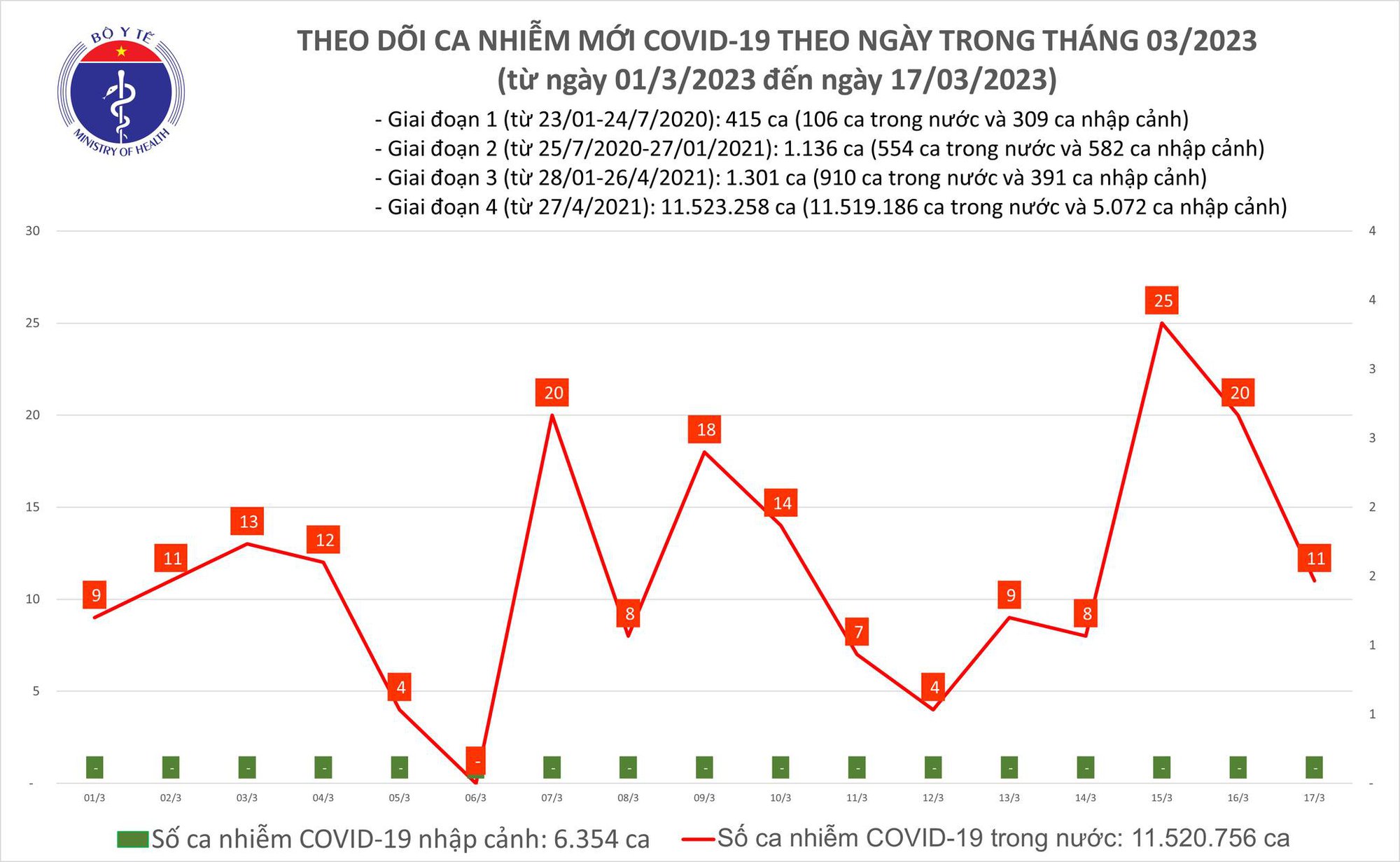 Sự kiện - Ngày 17/3: Số ca Covid-19 giảm nhẹ