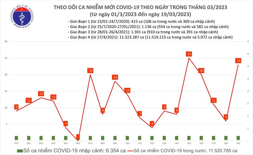 Sự kiện - Ngày 19/3: Ca mắc mới Covid-19 tăng vọt