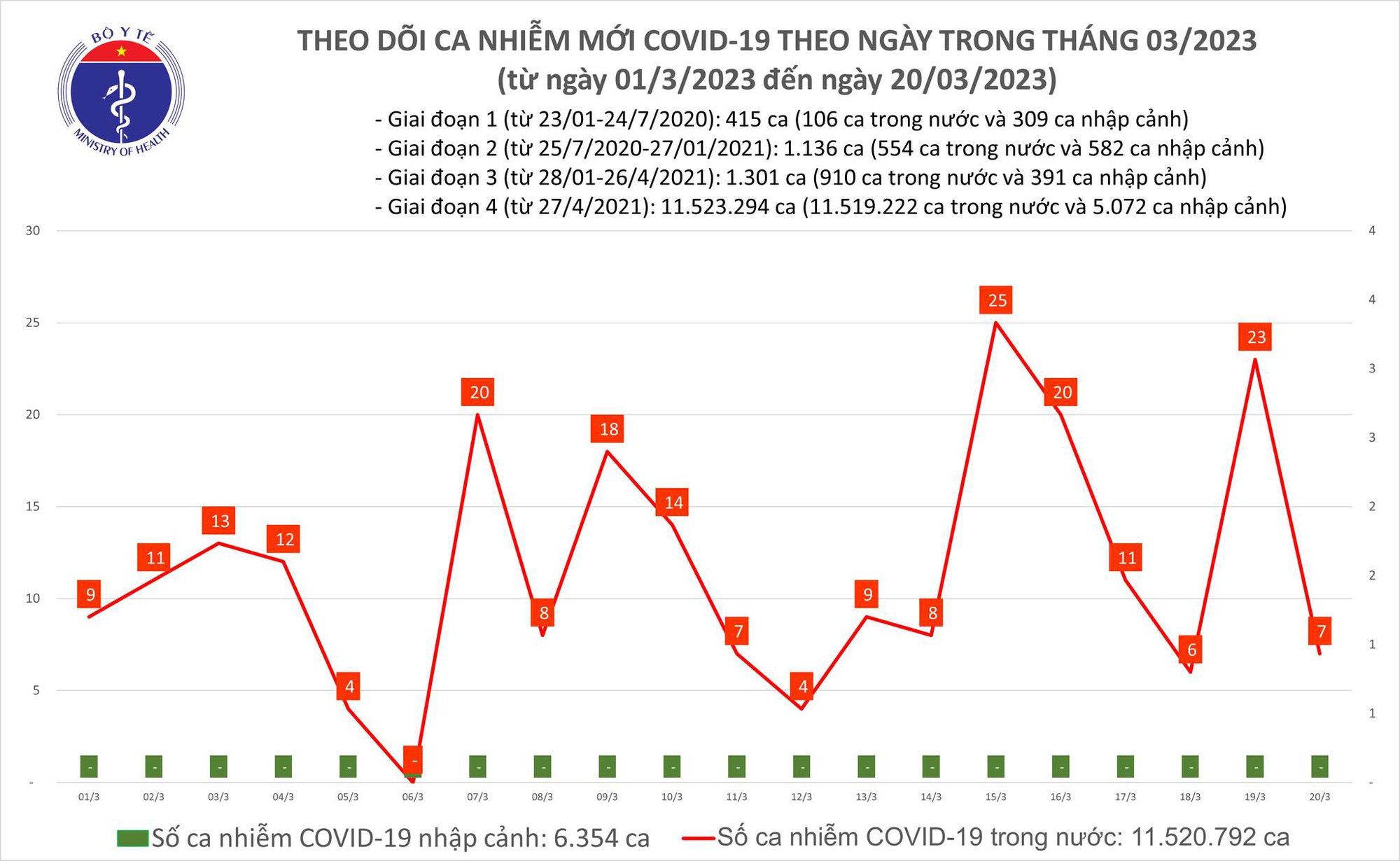 Sự kiện - Ngày 20/3: Số ca Covid-19 giảm sâu