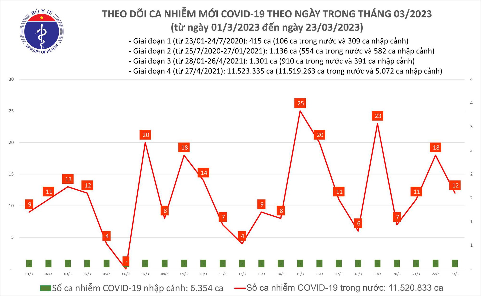 Sự kiện - Ngày 23/3: Có 12 ca mắc Covid-19 mới