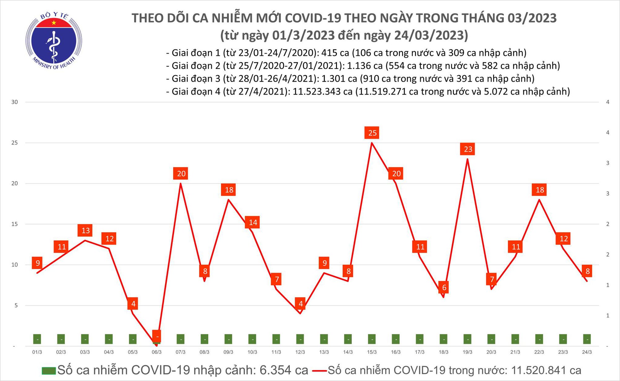 Sự kiện - Ngày 24/3: Số ca mắc Covid-19 giảm nhẹ so với hôm qua