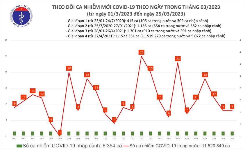 Sự kiện - Ngày 25/3: Ghi nhận 8 ca Covid-19