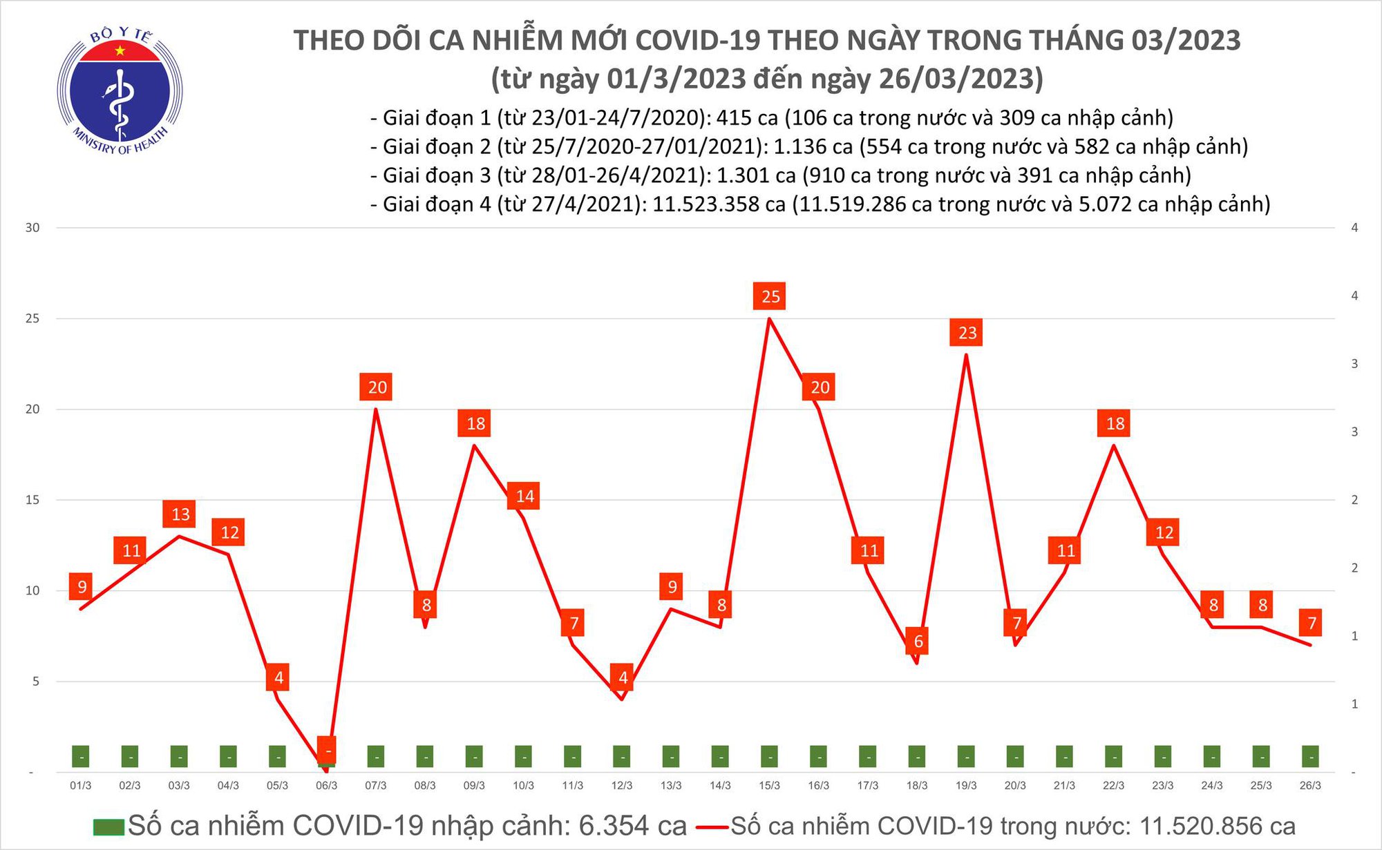 Sự kiện - Ngày 26/3: Số ca Covid-19 giảm nhẹ so với hôm qua