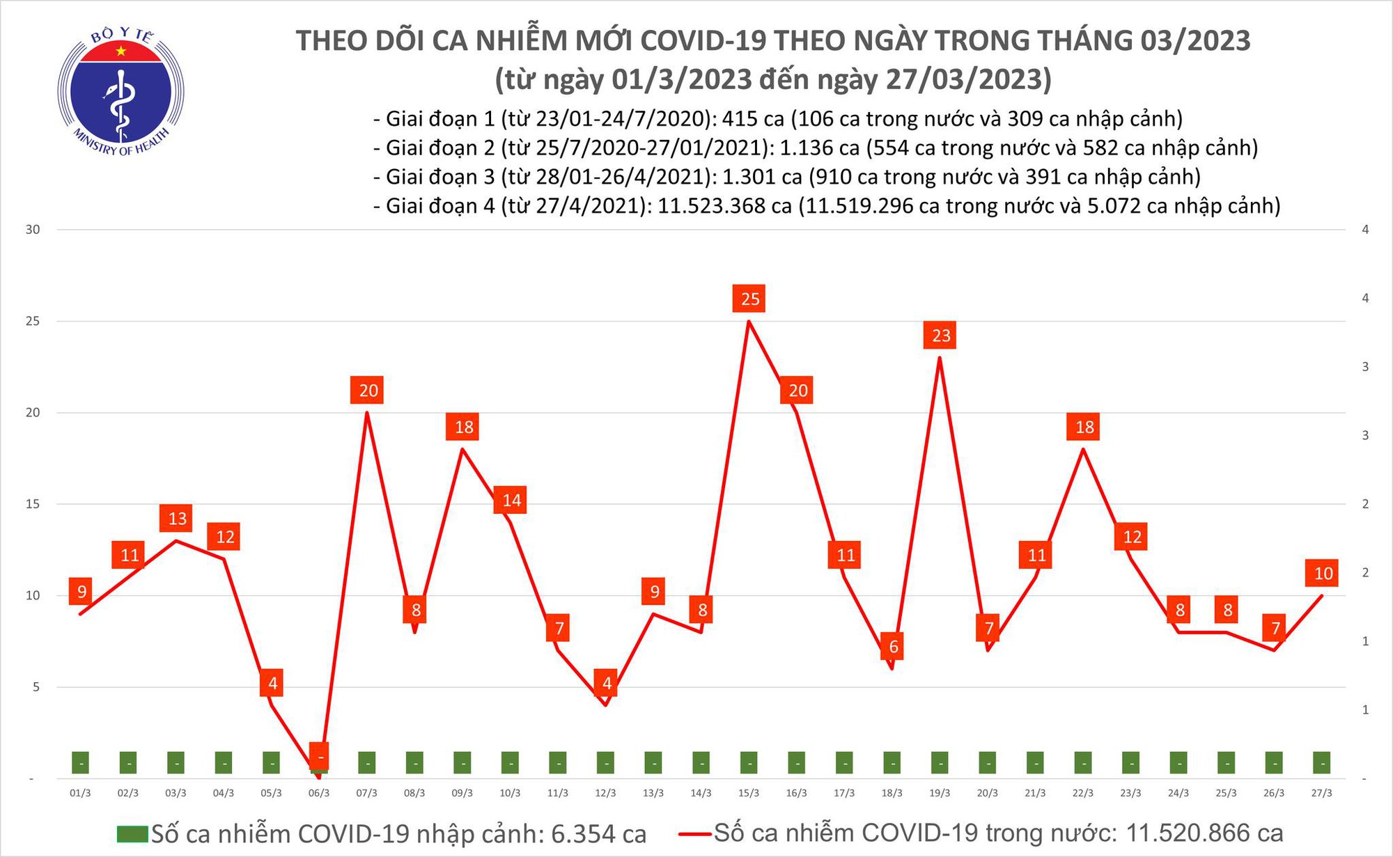 Sự kiện - Ngày 27/3: Ca Covid-19 mới và bệnh nhân nặng đều tăng