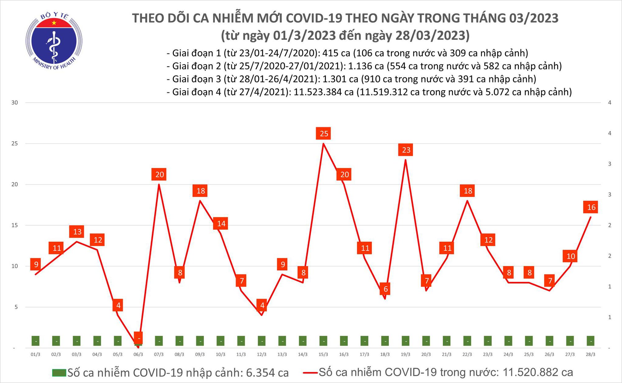 Sự kiện - Ngày 28/3: Ca Covid-19 mới tăng lên 16, có 4 bệnh nhân nặng thở oxy