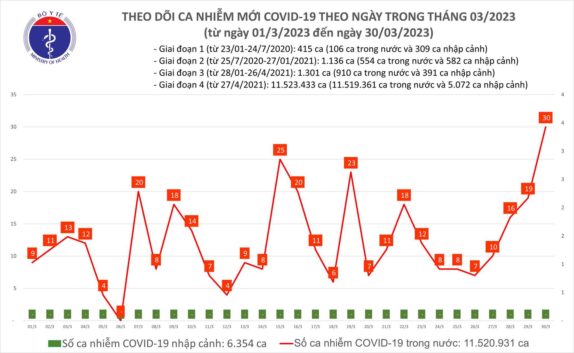 Sự kiện - Ngày 30/3: Số ca mắc Covid-19 cao nhất trong hơn 1 tháng qua