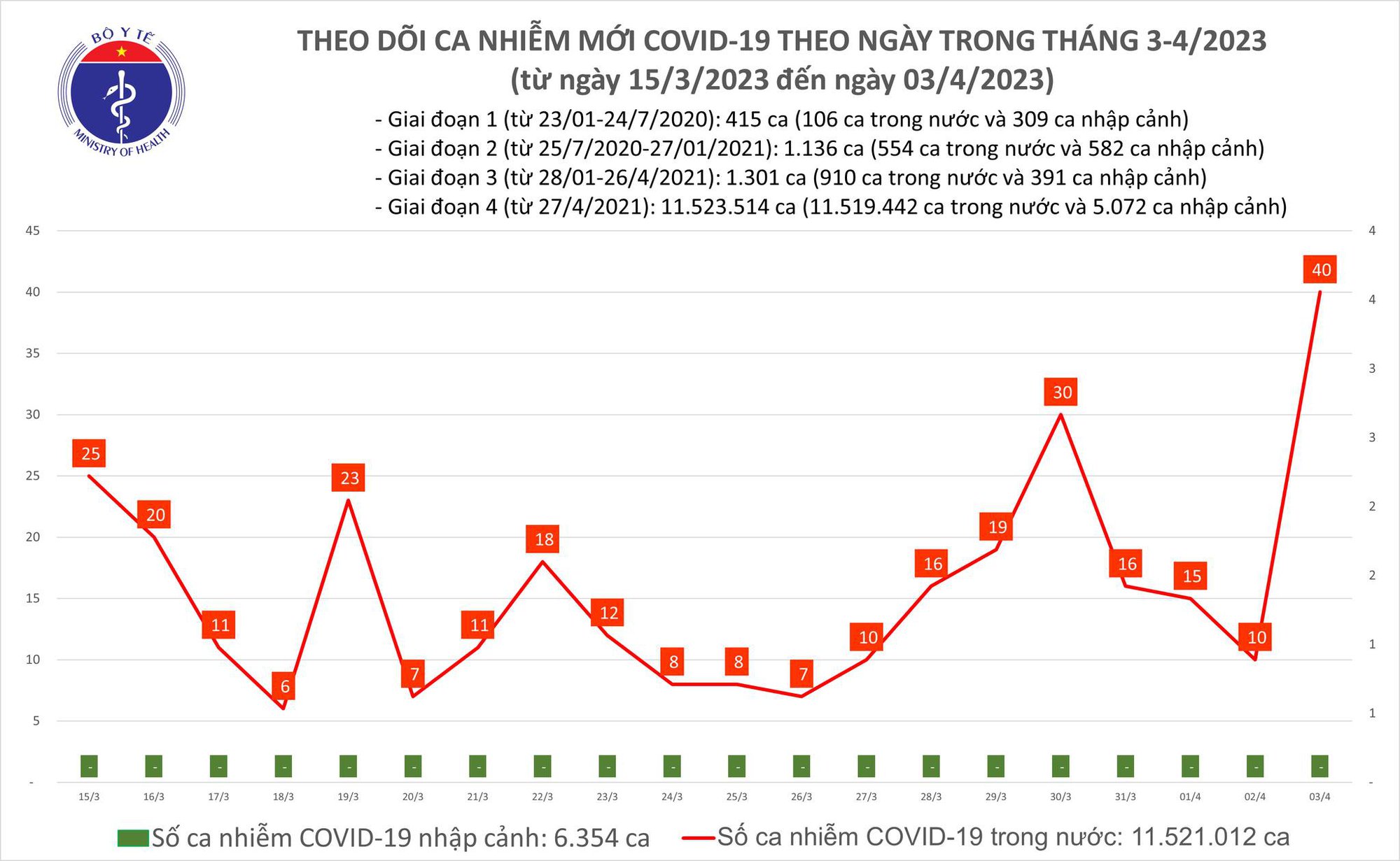 Sự kiện - Ng&agrave;y 3/4: C&oacute; 40 ca mới Covid-19, tăng nhanh trong 24 giờ qua