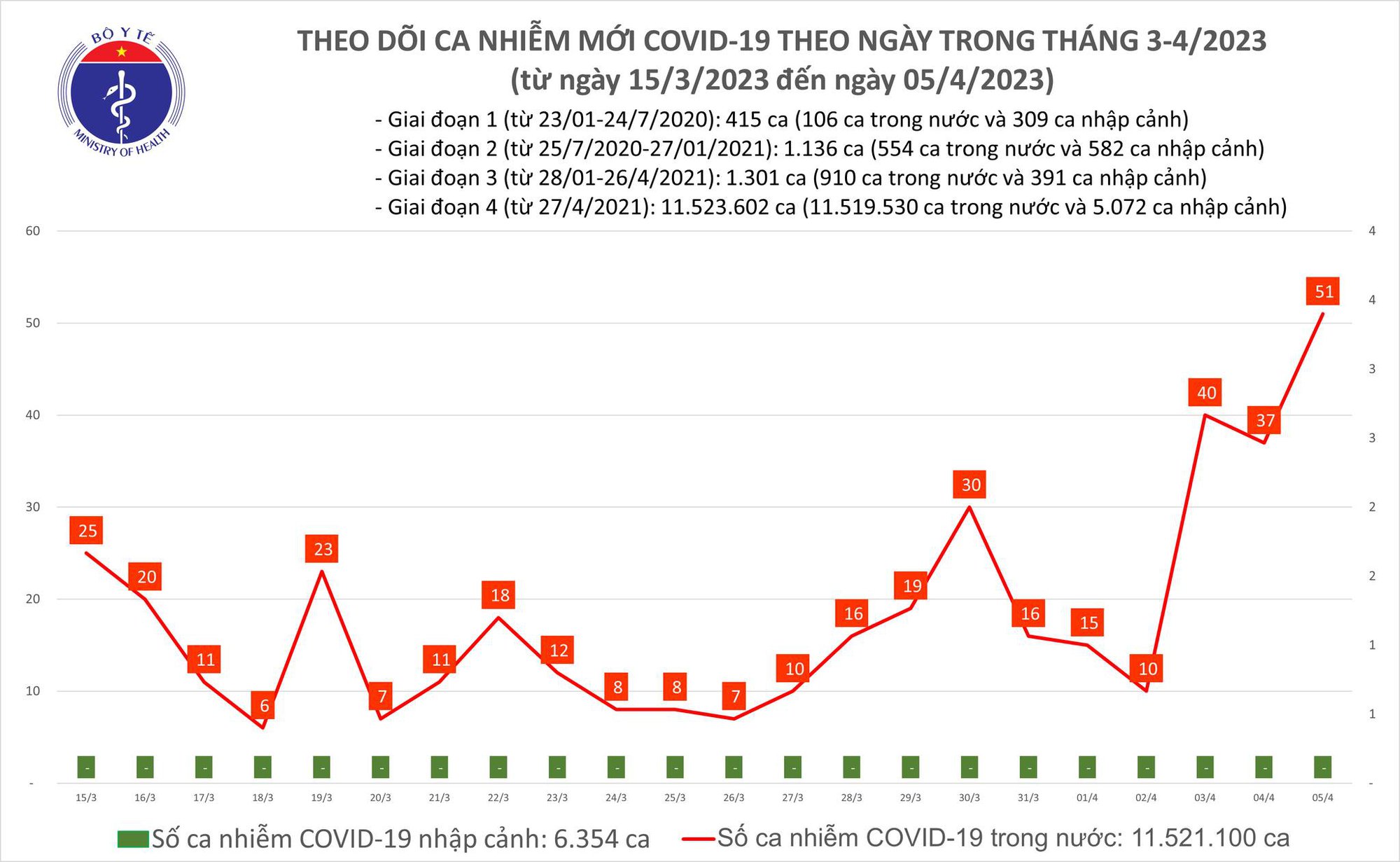Sự kiện - Ng&agrave;y 5/4: Ca mắc Covid-19 mới cao nhất trong gần 2 th&aacute;ng qua