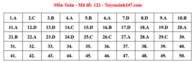 Giáo dục - Đề thi, đáp án môn Toán thi tốt nghiệp THPT 2023 chuẩn nhất mã đề 122 (Hình 6).