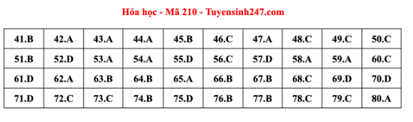 Giáo dục - Đề thi, gợi ý đáp án môn Hóa học mã đề 210 thi tốt nghiệp THPT 2023