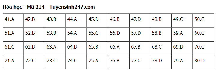 Giáo dục - Đề thi, gợi ý đáp án môn Hóa học mã đề 214 thi tốt nghiệp THPT 2023