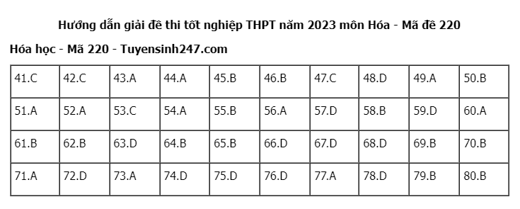 Giáo dục - Đề thi, gợi ý đáp án môn Hóa học mã đề 220 thi tốt nghiệp THPT 2023