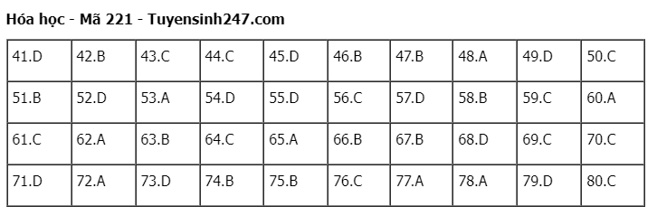 Giáo dục - Đề thi, gợi ý đáp án môn Hóa học mã đề 221 thi tốt nghiệp THPT 2023