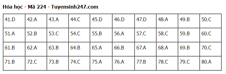 Giáo dục - Đề thi, gợi ý đáp án môn Hóa học mã đề 224 thi tốt nghiệp THPT 2023