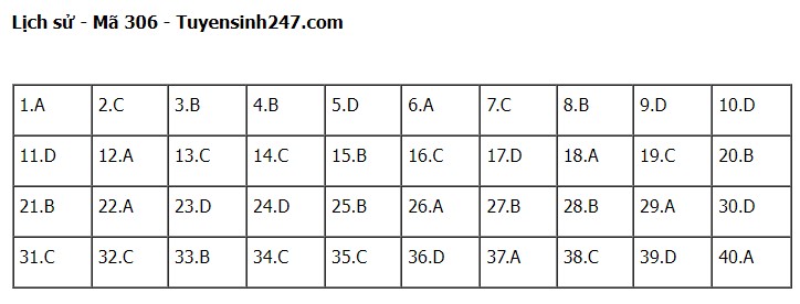 Giáo dục - Đề thi, đáp án môn Lịch sử mã đề 306 kỳ thi tốt nghiệp THPT năm 2023